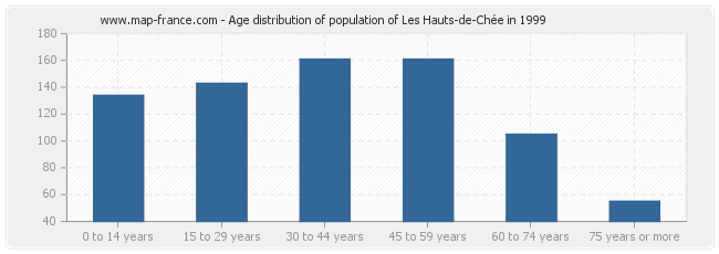 Age distribution of population of Les Hauts-de-Chée in 1999